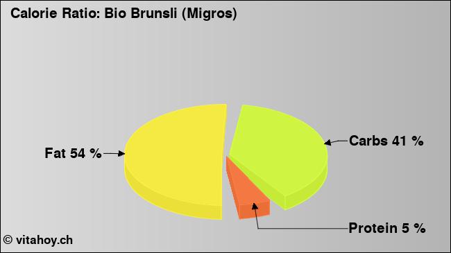 Calorie ratio: Bio Brunsli (Migros) (chart, nutrition data)