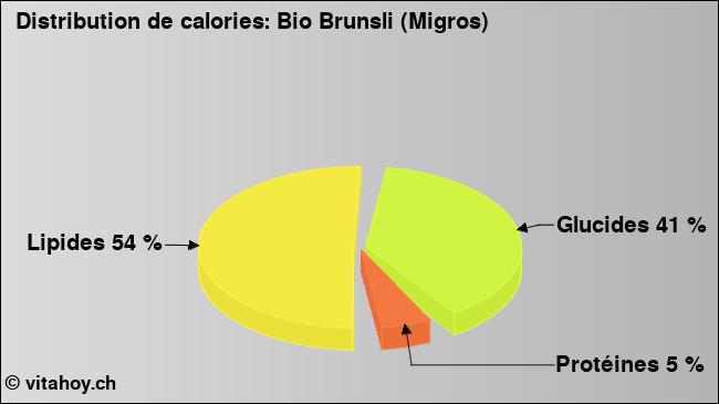 Calories: Bio Brunsli (Migros) (diagramme, valeurs nutritives)