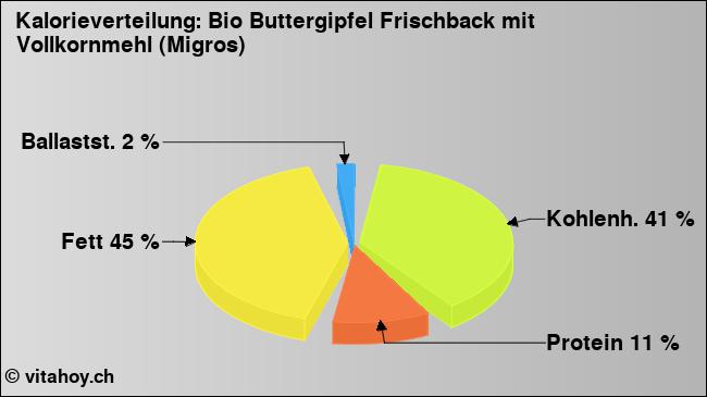 Kalorienverteilung: Bio Buttergipfel Frischback mit Vollkornmehl (Migros) (Grafik, Nährwerte)