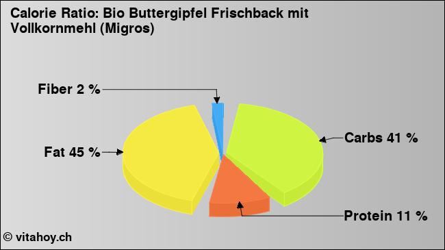 Calorie ratio: Bio Buttergipfel Frischback mit Vollkornmehl (Migros) (chart, nutrition data)