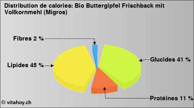 Calories: Bio Buttergipfel Frischback mit Vollkornmehl (Migros) (diagramme, valeurs nutritives)