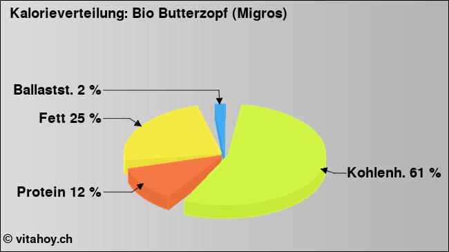 Kalorienverteilung: Bio Butterzopf (Migros) (Grafik, Nährwerte)