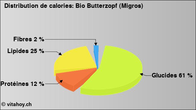 Calories: Bio Butterzopf (Migros) (diagramme, valeurs nutritives)