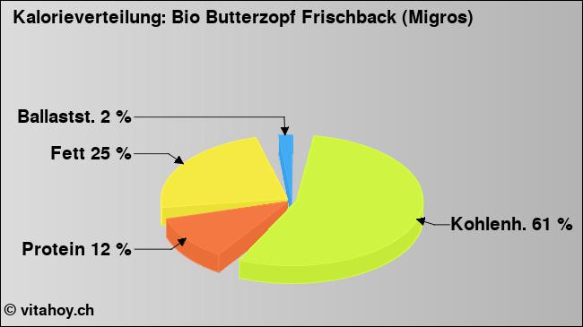 Kalorienverteilung: Bio Butterzopf Frischback (Migros) (Grafik, Nährwerte)