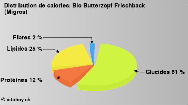 Calories: Bio Butterzopf Frischback (Migros) (diagramme, valeurs nutritives)