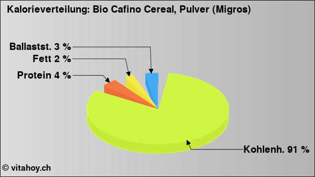 Kalorienverteilung: Bio Cafino Cereal, Pulver (Migros) (Grafik, Nährwerte)
