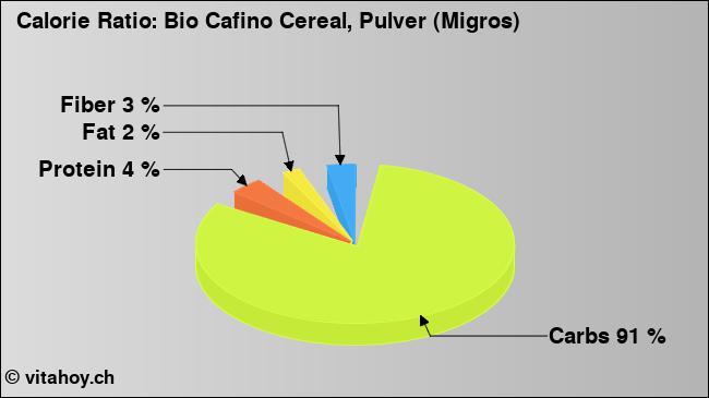 Calorie ratio: Bio Cafino Cereal, Pulver (Migros) (chart, nutrition data)