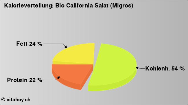 Kalorienverteilung: Bio California Salat (Migros) (Grafik, Nährwerte)