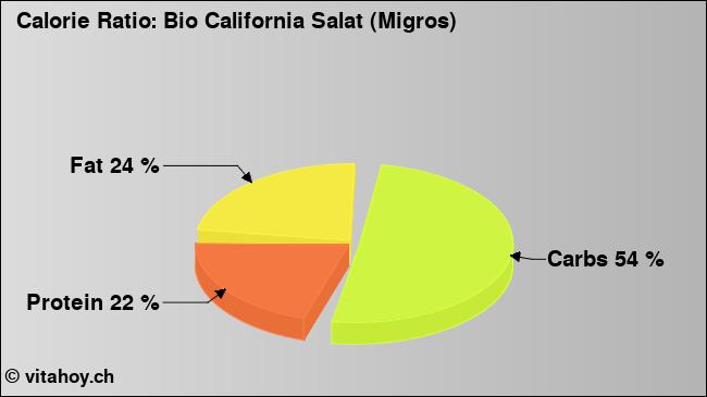 Calorie ratio: Bio California Salat (Migros) (chart, nutrition data)