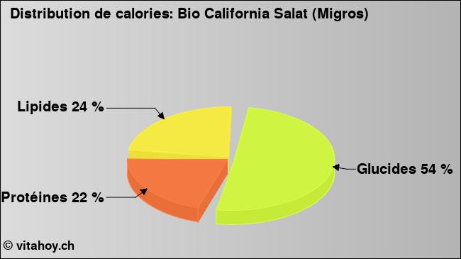 Calories: Bio California Salat (Migros) (diagramme, valeurs nutritives)