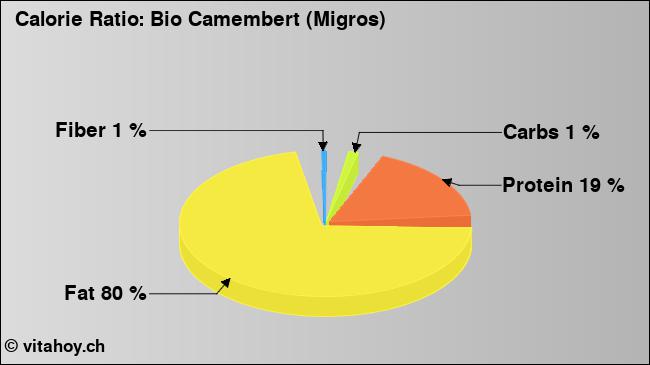 Calorie ratio: Bio Camembert (Migros) (chart, nutrition data)