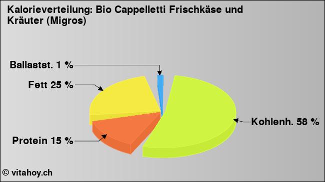 Kalorienverteilung: Bio Cappelletti Frischkäse und Kräuter (Migros) (Grafik, Nährwerte)