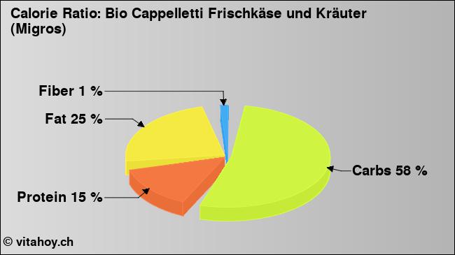 Calorie ratio: Bio Cappelletti Frischkäse und Kräuter (Migros) (chart, nutrition data)