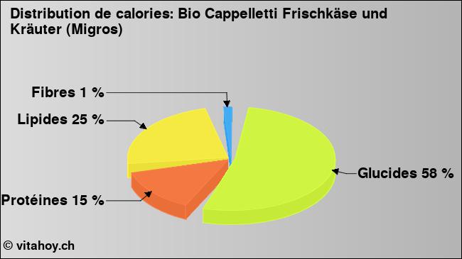 Calories: Bio Cappelletti Frischkäse und Kräuter (Migros) (diagramme, valeurs nutritives)