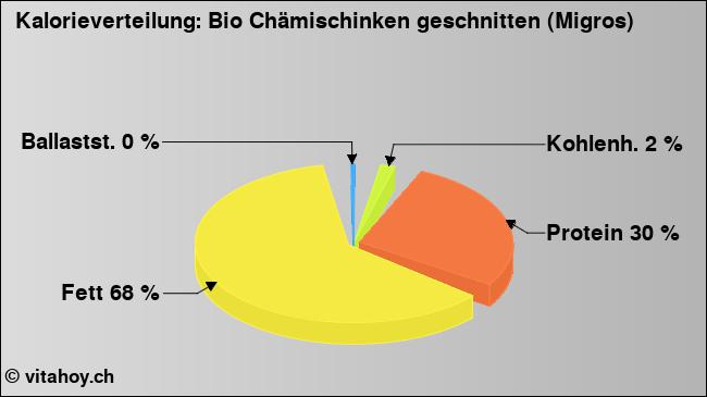Kalorienverteilung: Bio Chämischinken geschnitten (Migros) (Grafik, Nährwerte)