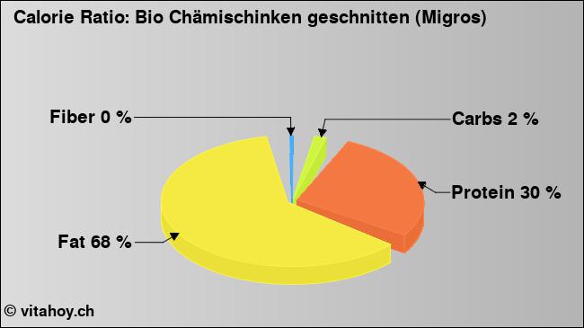 Calorie ratio: Bio Chämischinken geschnitten (Migros) (chart, nutrition data)