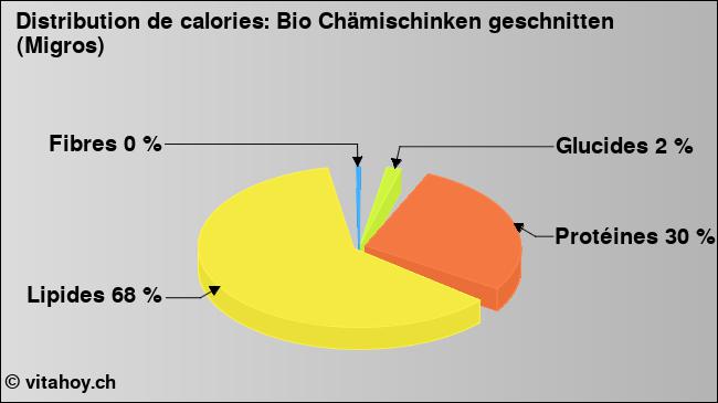 Calories: Bio Chämischinken geschnitten (Migros) (diagramme, valeurs nutritives)