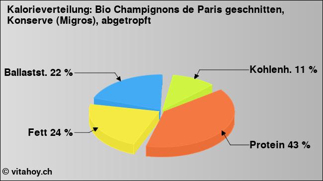 Kalorienverteilung: Bio Champignons de Paris geschnitten, Konserve (Migros), abgetropft (Grafik, Nährwerte)
