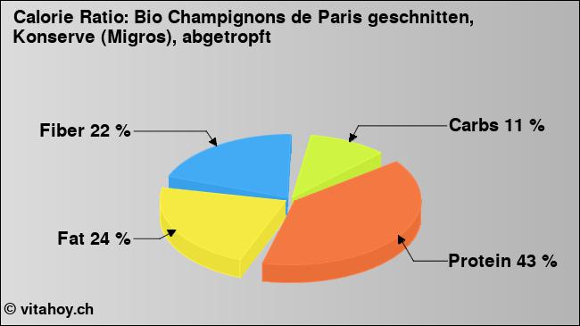 Calorie ratio: Bio Champignons de Paris geschnitten, Konserve (Migros), abgetropft (chart, nutrition data)