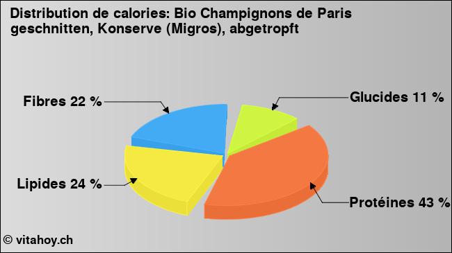 Calories: Bio Champignons de Paris geschnitten, Konserve (Migros), abgetropft (diagramme, valeurs nutritives)