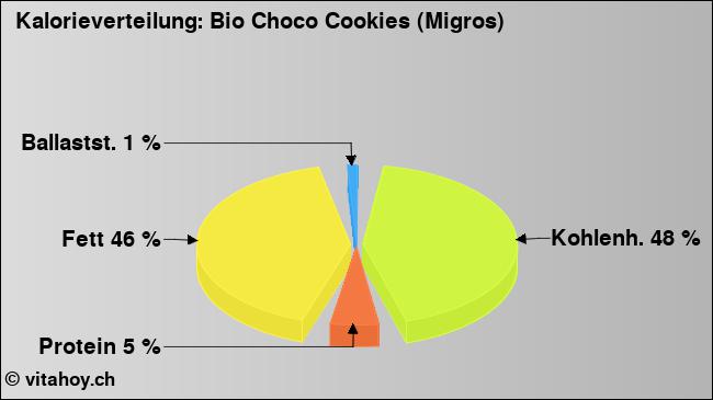 Kalorienverteilung: Bio Choco Cookies (Migros) (Grafik, Nährwerte)