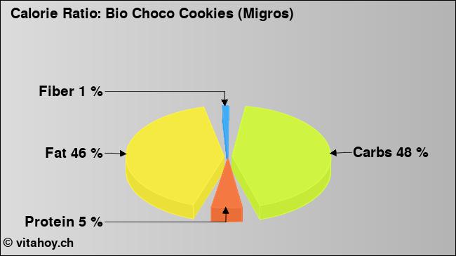 Calorie ratio: Bio Choco Cookies (Migros) (chart, nutrition data)
