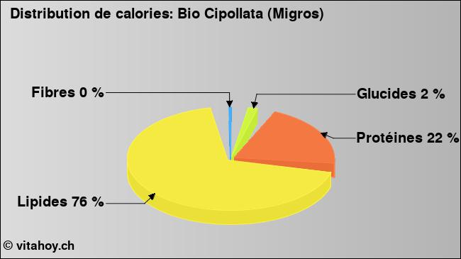 Calories: Bio Cipollata (Migros) (diagramme, valeurs nutritives)