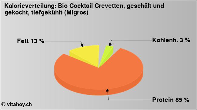 Kalorienverteilung: Bio Cocktail Crevetten, geschält und gekocht, tiefgekühlt (Migros) (Grafik, Nährwerte)