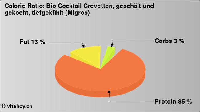 Calorie ratio: Bio Cocktail Crevetten, geschält und gekocht, tiefgekühlt (Migros) (chart, nutrition data)