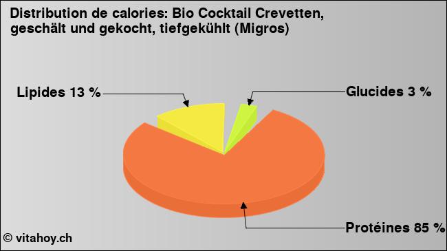 Calories: Bio Cocktail Crevetten, geschält und gekocht, tiefgekühlt (Migros) (diagramme, valeurs nutritives)