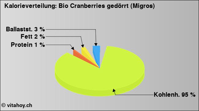 Kalorienverteilung: Bio Cranberries gedörrt (Migros) (Grafik, Nährwerte)