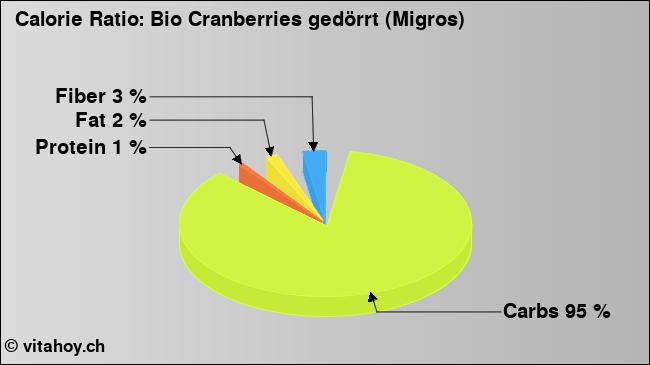 Calorie ratio: Bio Cranberries gedörrt (Migros) (chart, nutrition data)