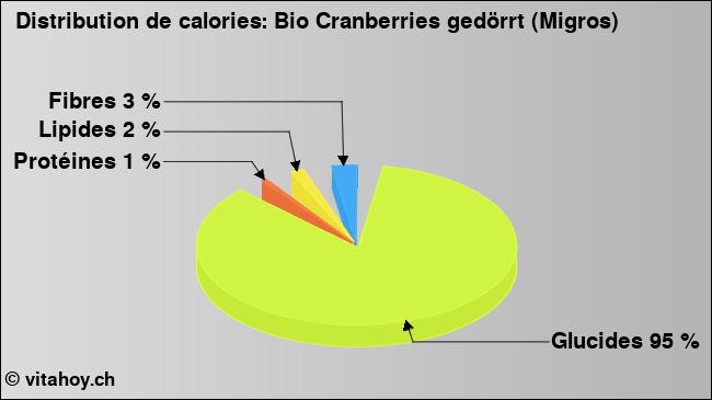 Calories: Bio Cranberries gedörrt (Migros) (diagramme, valeurs nutritives)