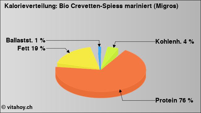 Kalorienverteilung: Bio Crevetten-Spiess mariniert (Migros) (Grafik, Nährwerte)