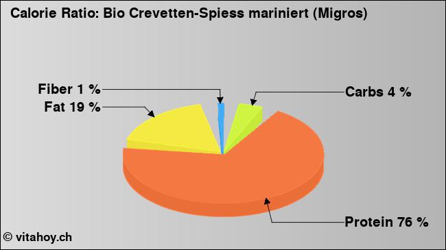 Calorie ratio: Bio Crevetten-Spiess mariniert (Migros) (chart, nutrition data)