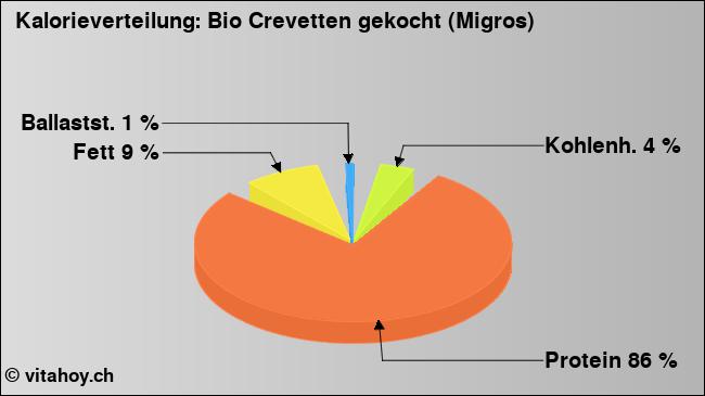 Kalorienverteilung: Bio Crevetten gekocht (Migros) (Grafik, Nährwerte)