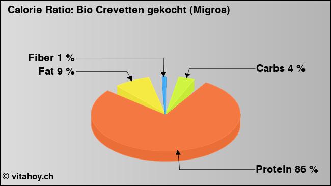 Calorie ratio: Bio Crevetten gekocht (Migros) (chart, nutrition data)