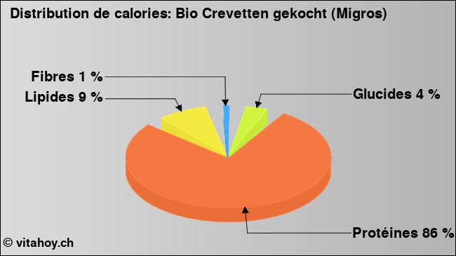 Calories: Bio Crevetten gekocht (Migros) (diagramme, valeurs nutritives)