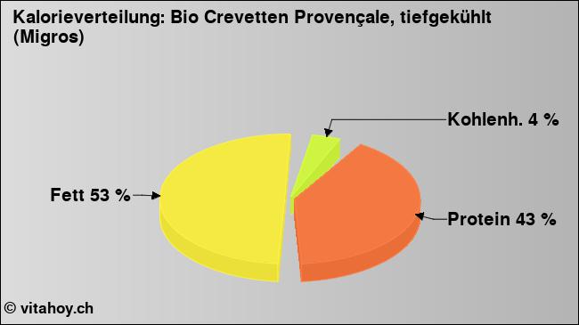 Kalorienverteilung: Bio Crevetten Provençale, tiefgekühlt (Migros) (Grafik, Nährwerte)