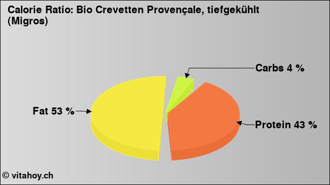 Calorie ratio: Bio Crevetten Provençale, tiefgekühlt (Migros) (chart, nutrition data)