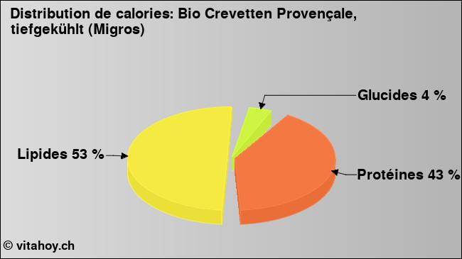 Calories: Bio Crevetten Provençale, tiefgekühlt (Migros) (diagramme, valeurs nutritives)