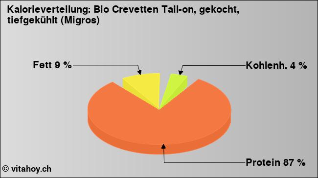 Kalorienverteilung: Bio Crevetten Tail-on, gekocht, tiefgekühlt (Migros) (Grafik, Nährwerte)