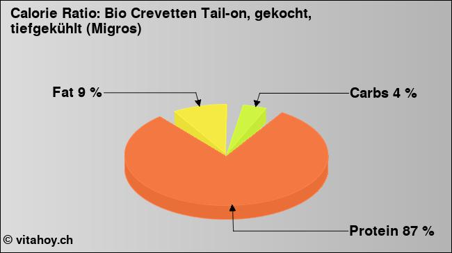 Calorie ratio: Bio Crevetten Tail-on, gekocht, tiefgekühlt (Migros) (chart, nutrition data)