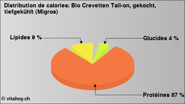 Calories: Bio Crevetten Tail-on, gekocht, tiefgekühlt (Migros) (diagramme, valeurs nutritives)