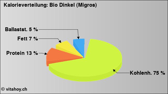 Kalorienverteilung: Bio Dinkel (Migros) (Grafik, Nährwerte)