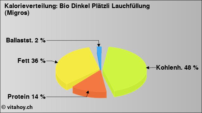 Kalorienverteilung: Bio Dinkel Plätzli Lauchfüllung (Migros) (Grafik, Nährwerte)