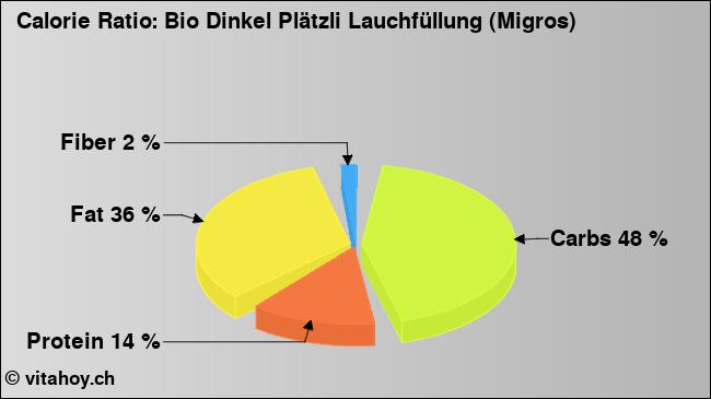 Calorie ratio: Bio Dinkel Plätzli Lauchfüllung (Migros) (chart, nutrition data)