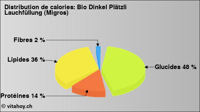 Calories: Bio Dinkel Plätzli Lauchfüllung (Migros) (diagramme, valeurs nutritives)