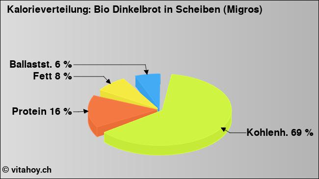 Kalorienverteilung: Bio Dinkelbrot in Scheiben (Migros) (Grafik, Nährwerte)