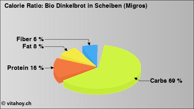 Calorie ratio: Bio Dinkelbrot in Scheiben (Migros) (chart, nutrition data)